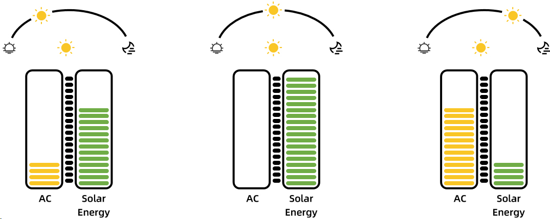 No Batteries, No Inverter – How DC Coupling Lets Solar Power Your Motors First, Grid Only When Needed