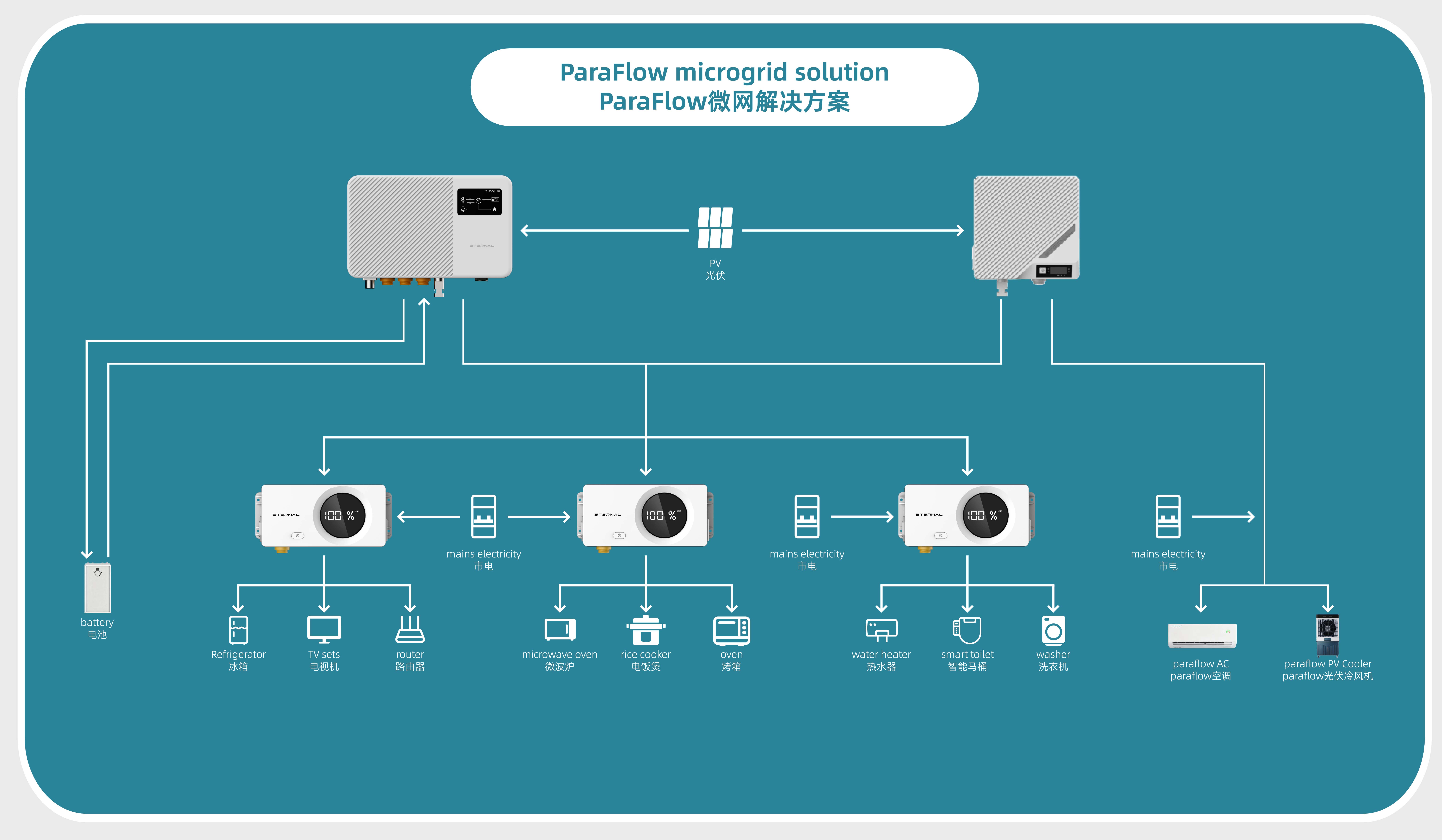 ParaFlow: The Next-Generation Solar Microgrid Technology