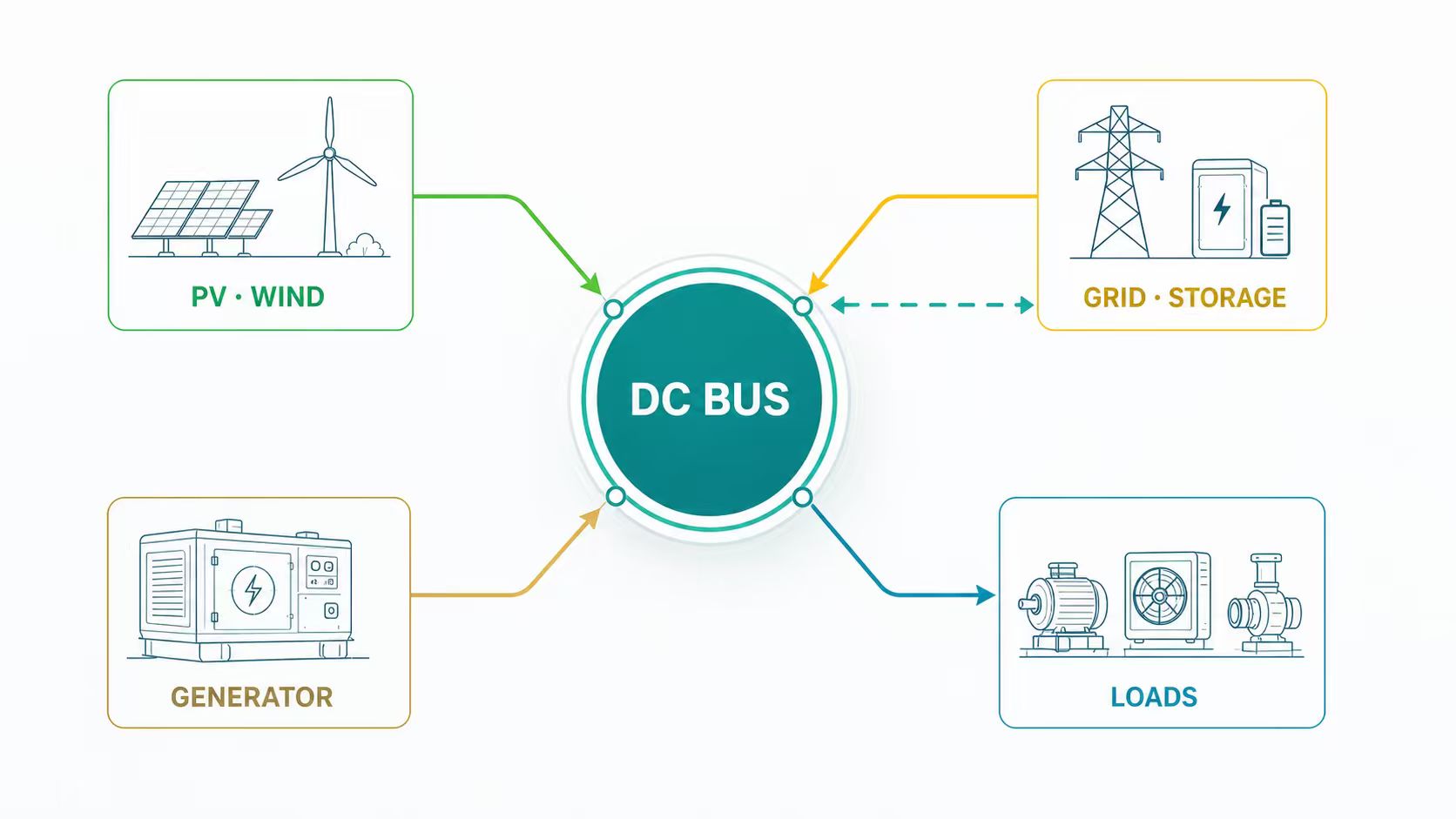 Paraflow DC BUS architecture connecting PV and wind, grid and storage, a generator, and application loads